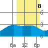 Adak Bight tide chart for Wednesday, March 8, 2023