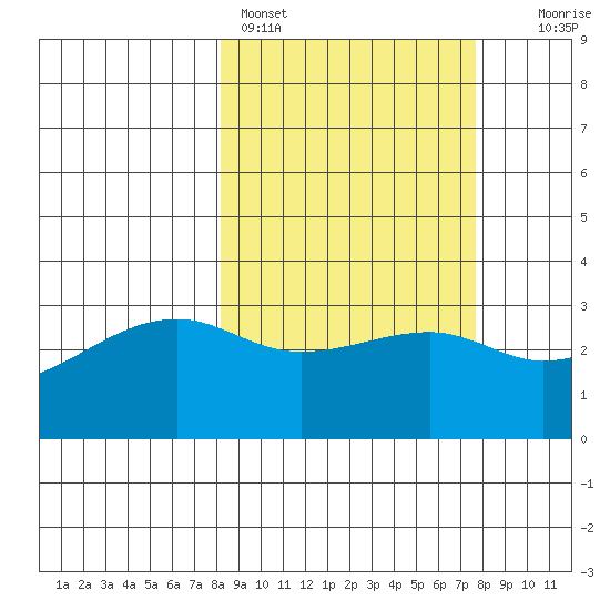 Adak Bight tide chart for Thursday, March 9, 2023