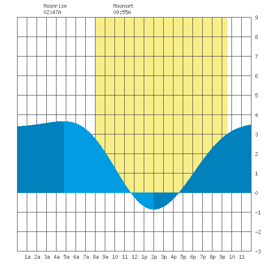 Adak Bight tide chart for Monday, April 10, 2023