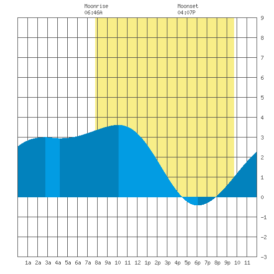 Adak Bight tide chart for Saturday, April 15, 2023