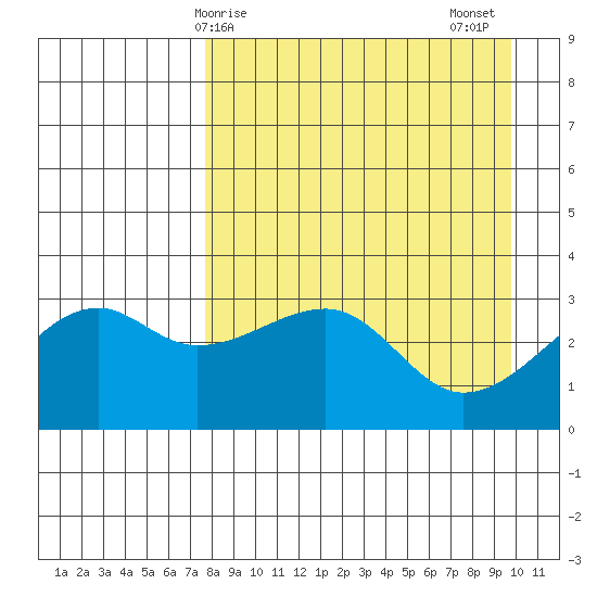 Adak Bight tide chart for Monday, April 17, 2023