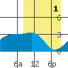 Adak Bight tide chart for Saturday, April 1, 2023