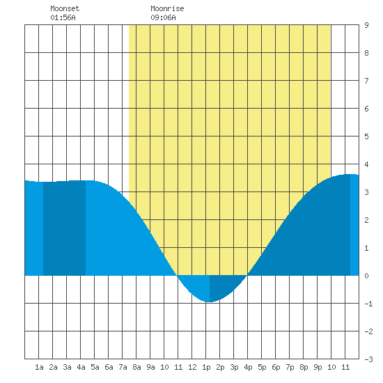 Adak Bight tide chart for Sunday, April 23, 2023