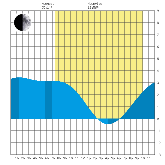 Adak Bight tide chart for Thursday, April 27, 2023