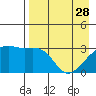 Adak Bight tide chart for Friday, April 28, 2023