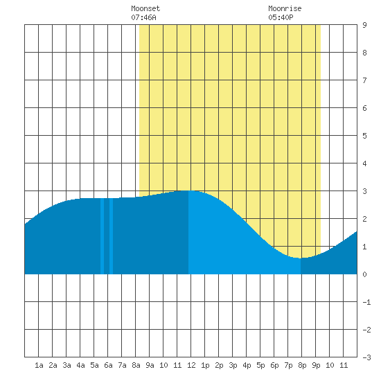 Adak Bight tide chart for Sunday, April 2, 2023