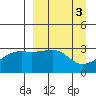 Adak Bight tide chart for Monday, April 3, 2023