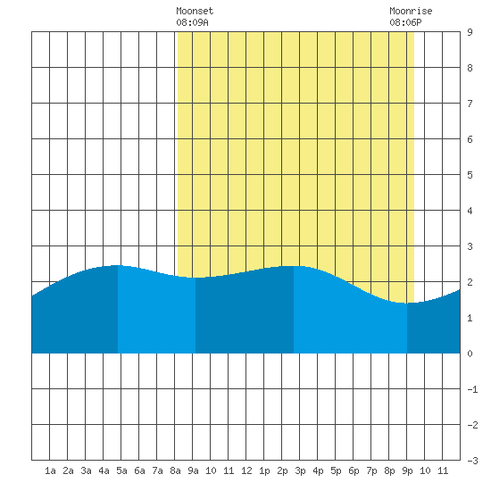 Adak Bight tide chart for Tuesday, April 4, 2023