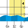 Adak Bight tide chart for Tuesday, April 4, 2023
