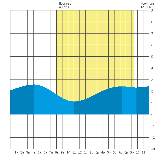 Adak Bight tide chart for Thursday, April 6, 2023