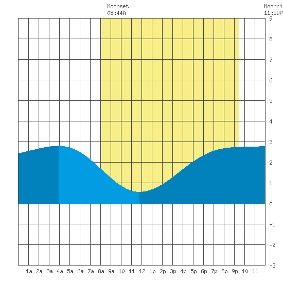 Adak Bight tide chart for Friday, April 7, 2023