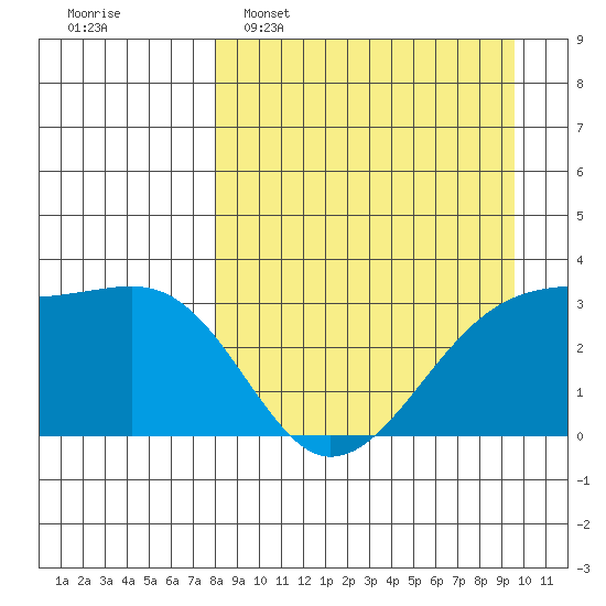 Adak Bight tide chart for Sunday, April 9, 2023