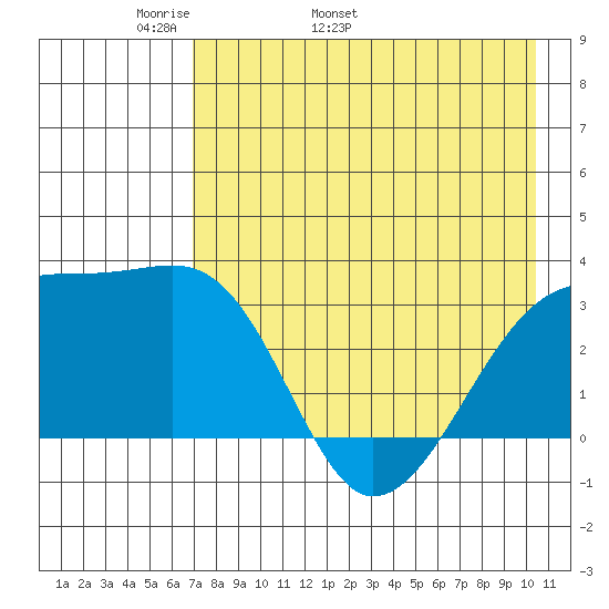 Adak Bight tide chart for Thursday, May 11, 2023