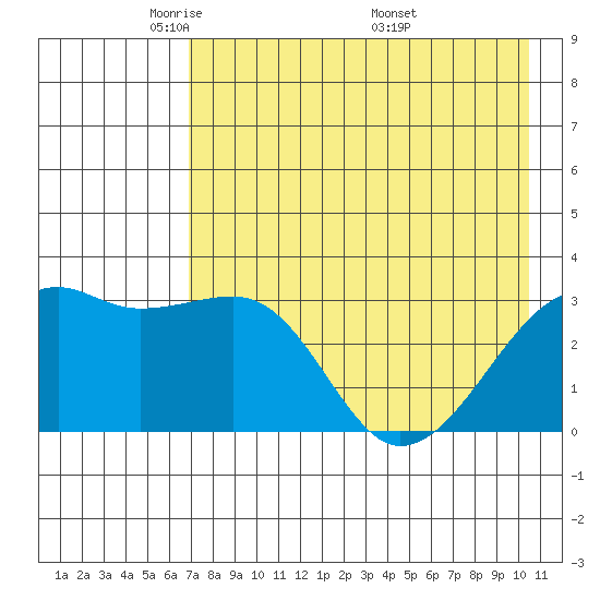 Adak Bight tide chart for Saturday, May 13, 2023