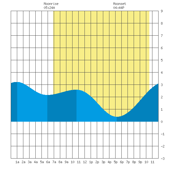 Adak Bight tide chart for Sunday, May 14, 2023
