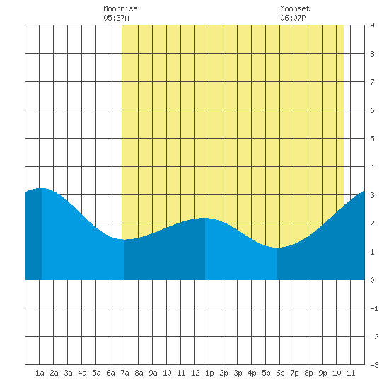 Adak Bight tide chart for Monday, May 15, 2023