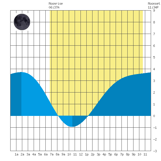 Adak Bight tide chart for Friday, May 19, 2023