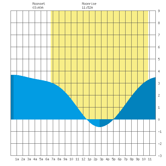 Adak Bight tide chart for Thursday, May 25, 2023