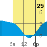 Adak Bight tide chart for Thursday, May 25, 2023