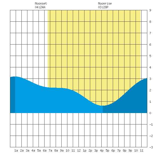 Adak Bight tide chart for Sunday, May 28, 2023
