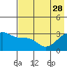Adak Bight tide chart for Sunday, May 28, 2023