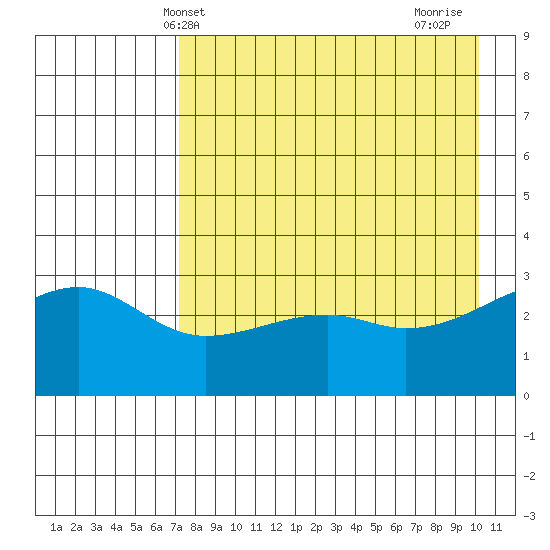 Adak Bight tide chart for Tuesday, May 2, 2023