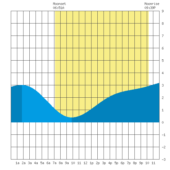 Adak Bight tide chart for Thursday, May 4, 2023