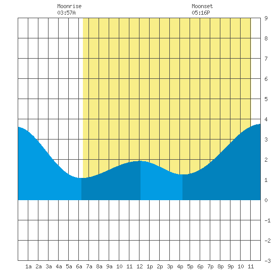 Adak Bight tide chart for Monday, June 12, 2023