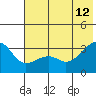 Adak Bight tide chart for Monday, June 12, 2023