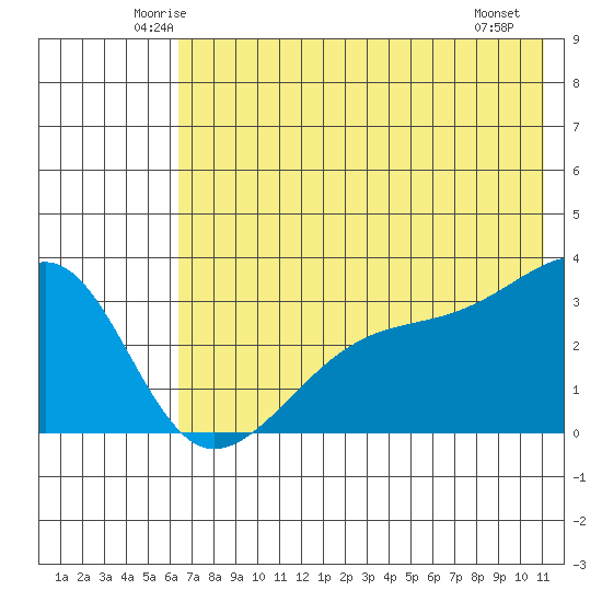 Adak Bight tide chart for Wednesday, June 14, 2023