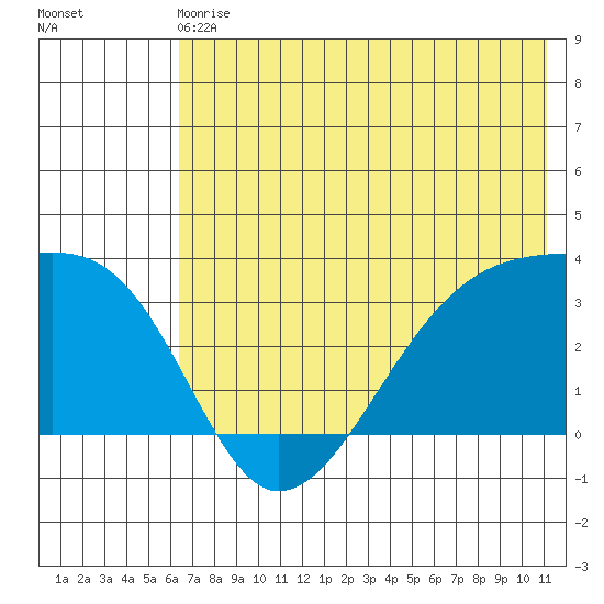 Adak Bight tide chart for Sunday, June 18, 2023