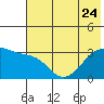 Adak Bight tide chart for Saturday, June 24, 2023