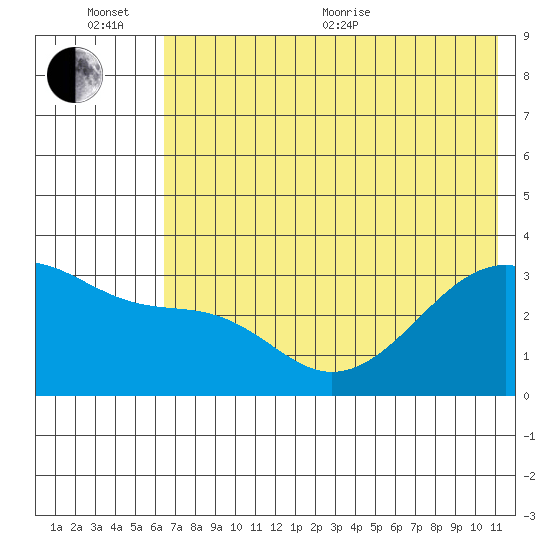 Adak Bight tide chart for Sunday, June 25, 2023