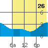 Adak Bight tide chart for Monday, June 26, 2023