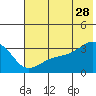 Adak Bight tide chart for Wednesday, June 28, 2023