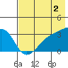 Adak Bight tide chart for Friday, June 2, 2023