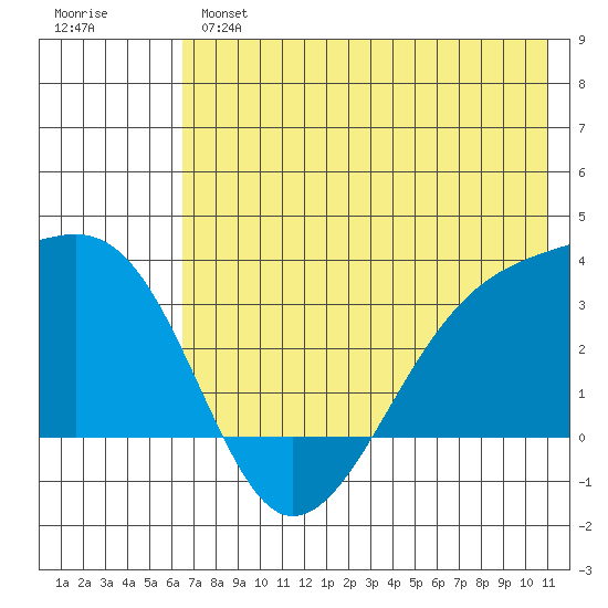 Adak Bight tide chart for Monday, June 5, 2023