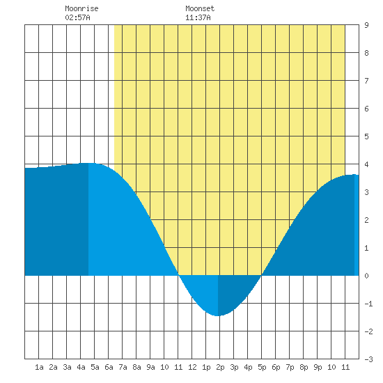 Adak Bight tide chart for Thursday, June 8, 2023