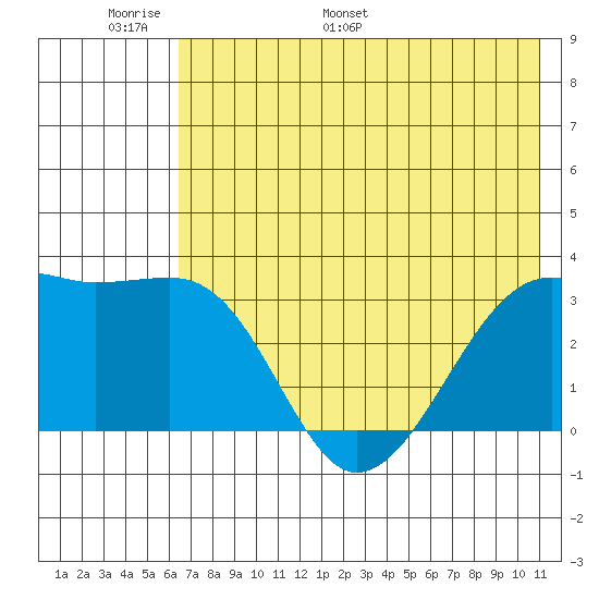 Adak Bight tide chart for Friday, June 9, 2023