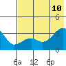 Adak Bight tide chart for Monday, July 10, 2023