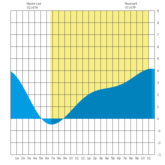 Adak Bight tide chart for Wednesday, July 12, 2023