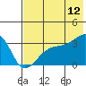 Adak Bight tide chart for Wednesday, July 12, 2023
