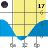 Adak Bight tide chart for Monday, July 17, 2023
