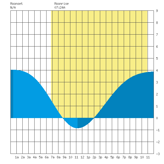 Adak Bight tide chart for Tuesday, July 18, 2023