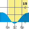 Adak Bight tide chart for Wednesday, July 19, 2023