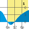 Adak Bight tide chart for Saturday, July 1, 2023