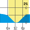 Adak Bight tide chart for Friday, July 21, 2023