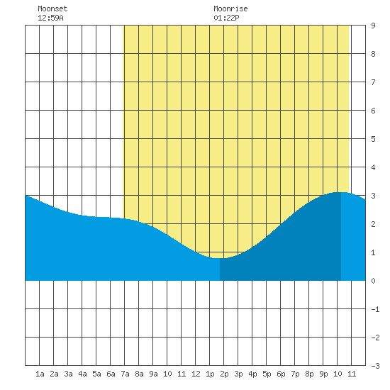 Adak Bight tide chart for Sunday, July 23, 2023