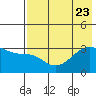 Adak Bight tide chart for Sunday, July 23, 2023