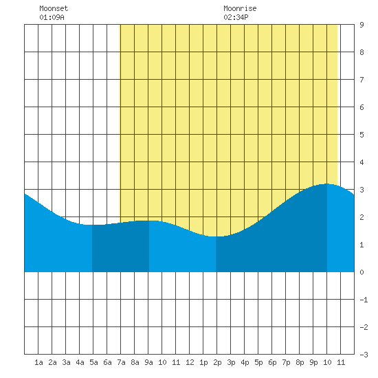 Adak Bight tide chart for Monday, July 24, 2023